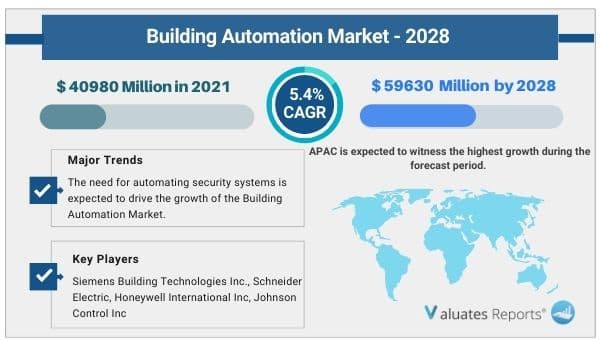 Building Automation market